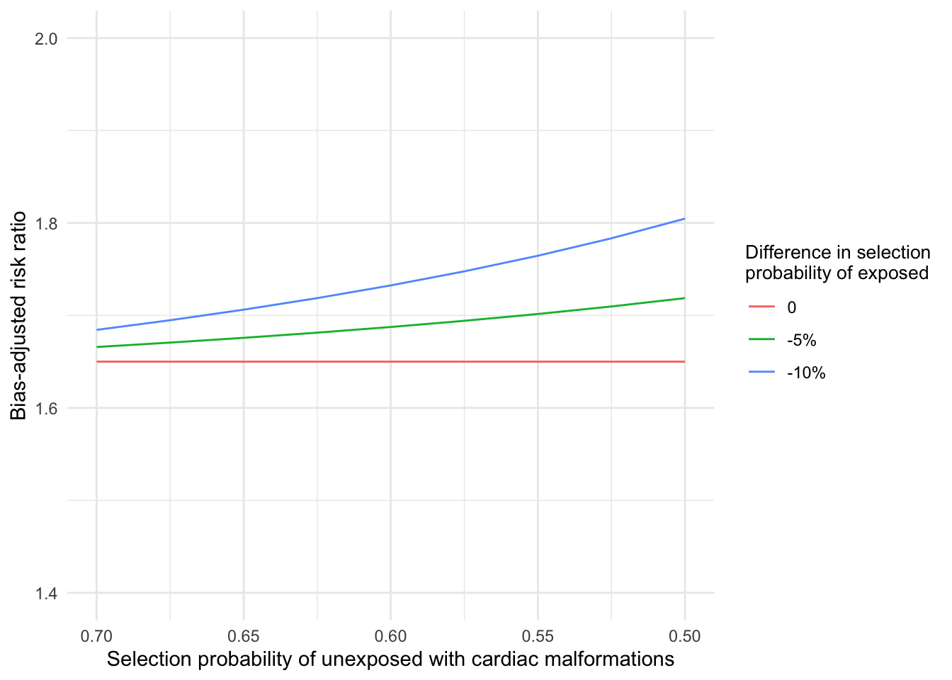 Bias-adjusted risk ratio for different assumed selection probabilities