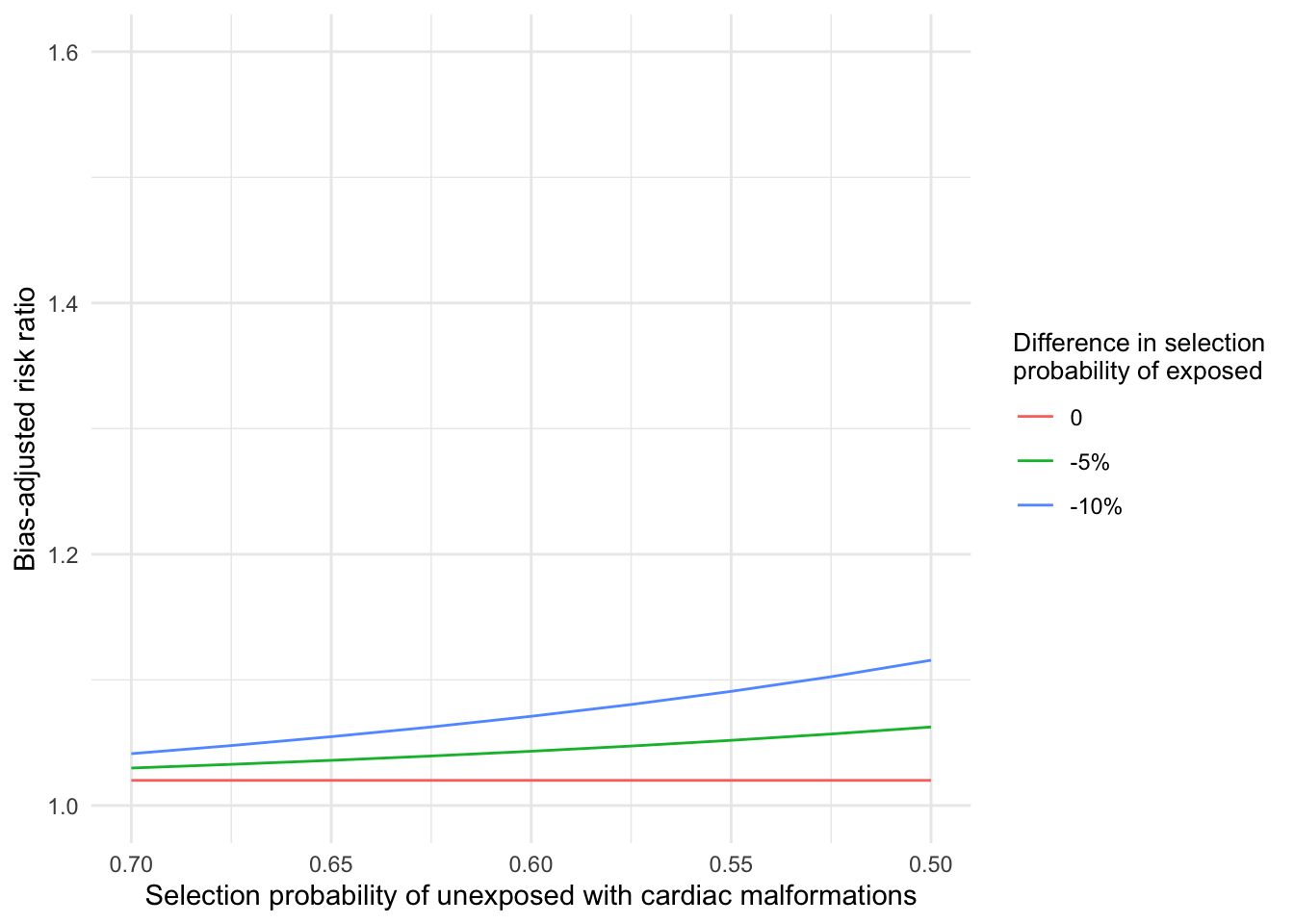 Bias-adjusted risk ratio for lower bound of 95% confidence interval for different assumed selection probabilities