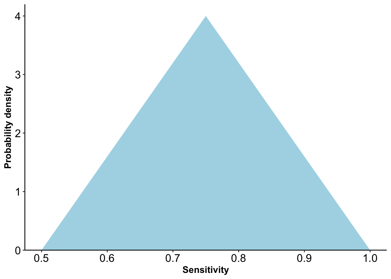 Triangular distribution for sensitivity