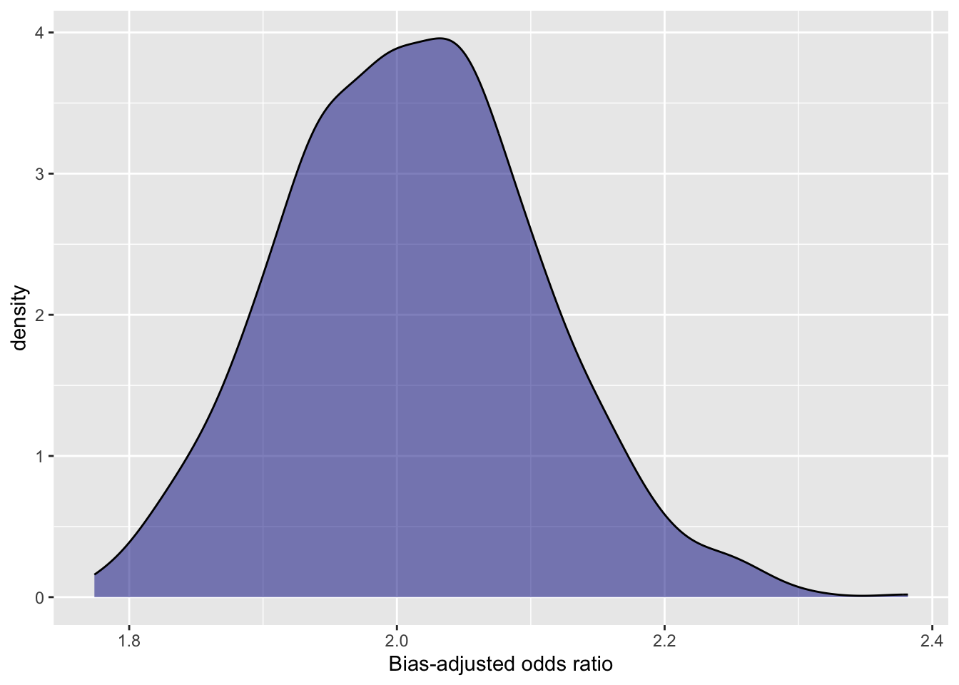 Distribution of bias-adjusted estimates