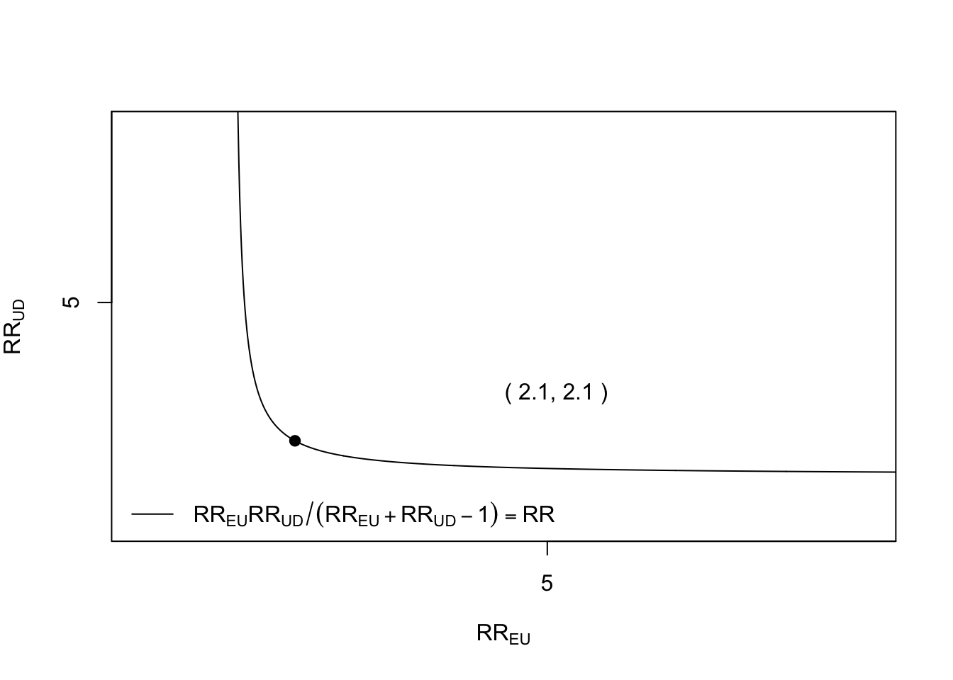 E-value plot for point estimate